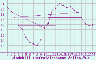 Courbe du refroidissement olien pour Saint-Sorlin-en-Valloire (26)