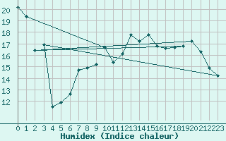 Courbe de l'humidex pour Walney Island