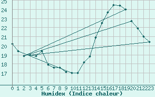 Courbe de l'humidex pour Villacoublay (78)