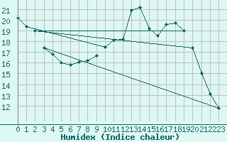 Courbe de l'humidex pour Embrun (05)