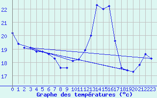 Courbe de tempratures pour Cabestany (66)