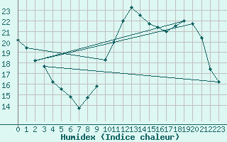 Courbe de l'humidex pour La Poblachuela (Esp)