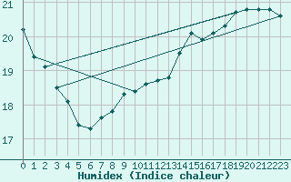 Courbe de l'humidex pour Yeovilton