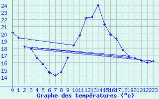 Courbe de tempratures pour Cambrai / Epinoy (62)