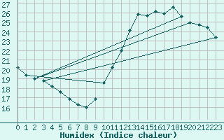 Courbe de l'humidex pour Sorgues (84)