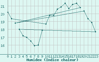 Courbe de l'humidex pour Le Mesnil-Esnard (76)