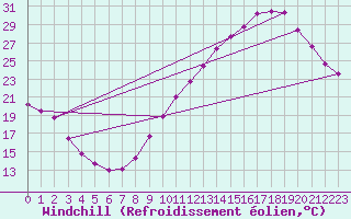 Courbe du refroidissement olien pour Crest (26)