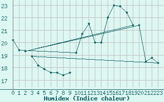 Courbe de l'humidex pour Pau (64)