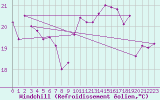 Courbe du refroidissement olien pour Bouveret
