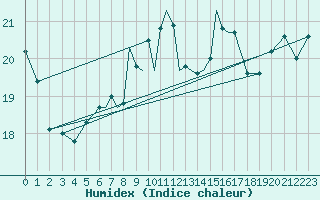 Courbe de l'humidex pour Scilly - Saint Mary's (UK)