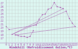 Courbe du refroidissement olien pour Lille (59)