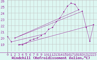Courbe du refroidissement olien pour Bouveret