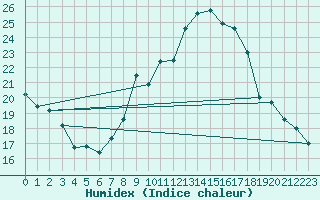 Courbe de l'humidex pour Czestochowa