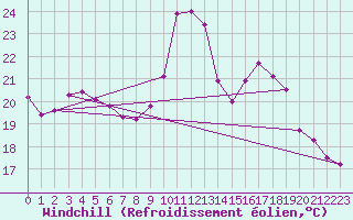 Courbe du refroidissement olien pour Seichamps (54)