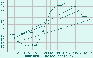 Courbe de l'humidex pour Guret (23)