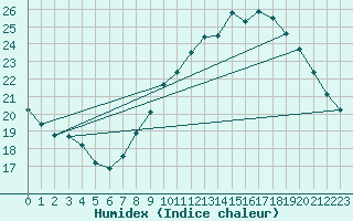 Courbe de l'humidex pour Montsgur-sur-Lauzon (26)