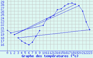 Courbe de tempratures pour Besanon (25)