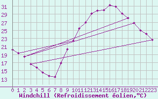 Courbe du refroidissement olien pour Rmering-ls-Puttelange (57)