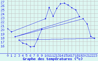 Courbe de tempratures pour Gap-Sud (05)