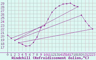 Courbe du refroidissement olien pour Tudela