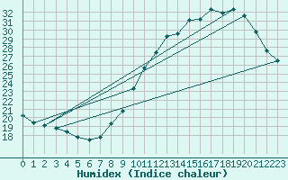 Courbe de l'humidex pour Orange (84)