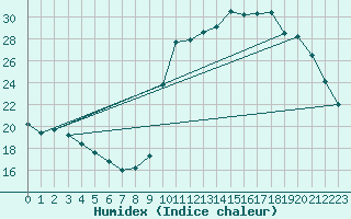 Courbe de l'humidex pour La Javie (04)