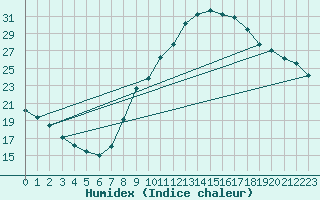 Courbe de l'humidex pour Braganca