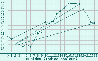 Courbe de l'humidex pour Renwez (08)