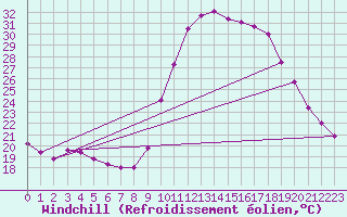 Courbe du refroidissement olien pour Saint-Jean-de-Vedas (34)