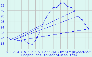 Courbe de tempratures pour Le Mesnil-Esnard (76)