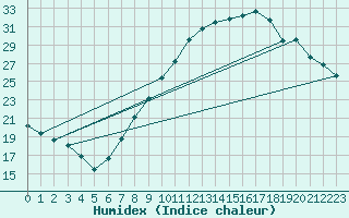 Courbe de l'humidex pour Lerida (Esp)