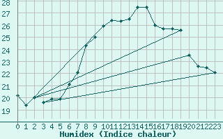 Courbe de l'humidex pour Manston (UK)