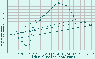 Courbe de l'humidex pour Angermuende