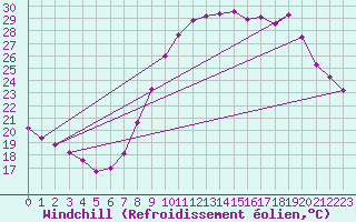 Courbe du refroidissement olien pour Saint-Martin-de-Londres (34)