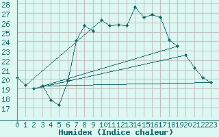 Courbe de l'humidex pour Arenys de Mar