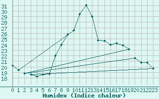 Courbe de l'humidex pour Kufstein