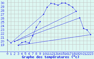 Courbe de tempratures pour Figari (2A)