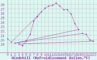 Courbe du refroidissement olien pour Zlatibor