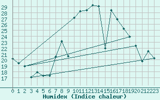Courbe de l'humidex pour Cartagena