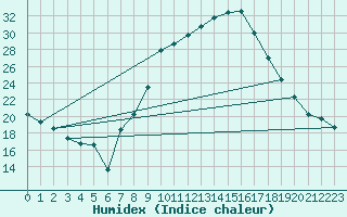 Courbe de l'humidex pour Beja