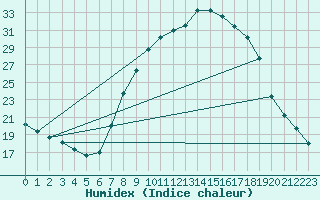 Courbe de l'humidex pour Soria (Esp)