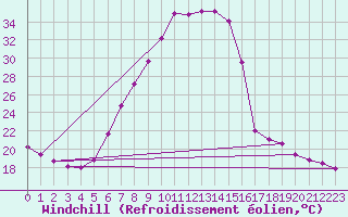 Courbe du refroidissement olien pour Leoben