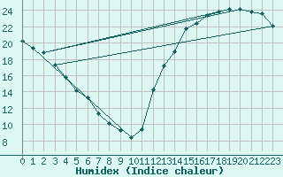 Courbe de l'humidex pour La Baeza (Esp)