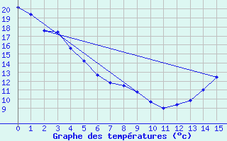 Courbe de tempratures pour Yellowknife, N. W. T.