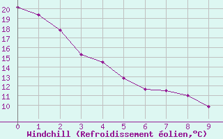 Courbe du refroidissement olien pour Kenora