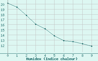 Courbe de l'humidex pour Kenora