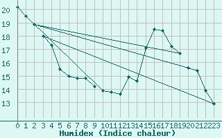 Courbe de l'humidex pour Bourg-en-Bresse (01)