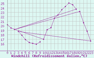 Courbe du refroidissement olien pour La Ville-Dieu-du-Temple Les Cloutiers (82)