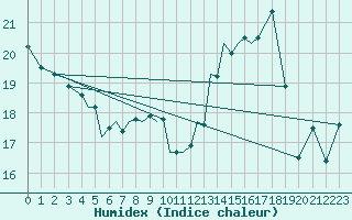 Courbe de l'humidex pour Pecs / Pogany