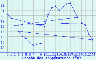 Courbe de tempratures pour Vias (34)